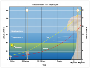 megaton yields chart tsar bomba