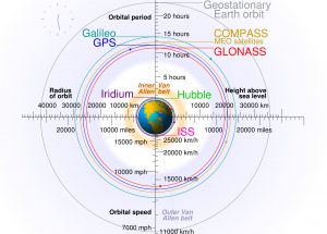 earth orbits